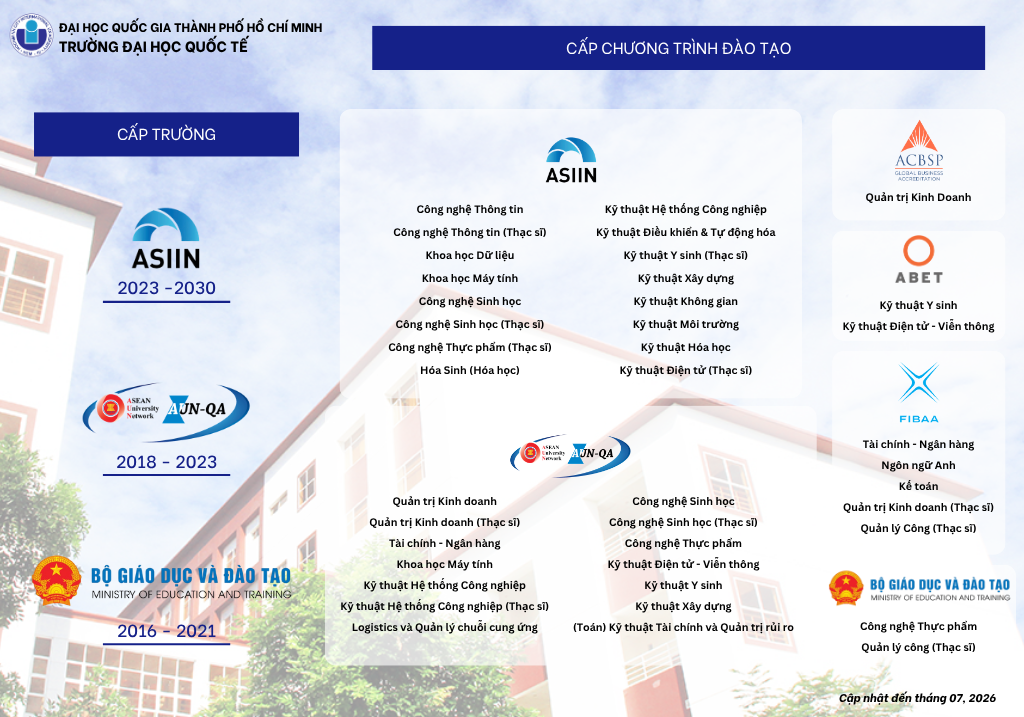 Tổng hợp thành tựu kiểm định chất lượng của Trường Đại học Quốc tế đến tháng 7 năm 2026