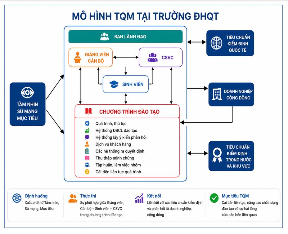 TQM Model